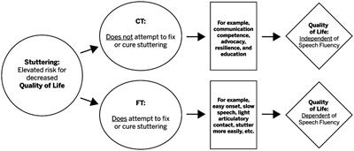 CARE Model of Treatment for stuttering: Theory, assumptions, and preliminary findings